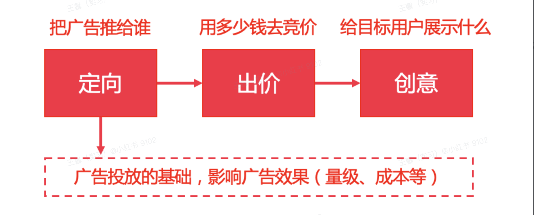 小红书聚光信息流定向总览-精准获客