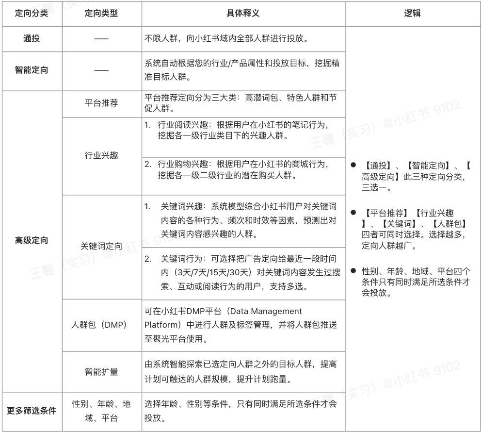 图片[1]-小红书聚光信息流定向总览-精准获客