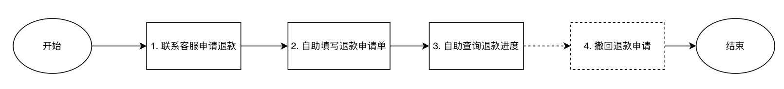 小红书聚光自助退款操作指南-精准获客